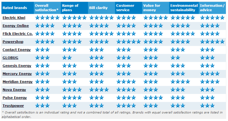 Canstar Blue ratings